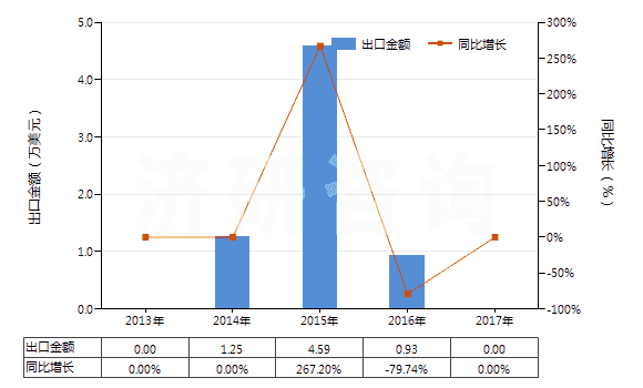2013-2017年中國(guó)二乙氨基乙醇及其質(zhì)子化鹽(HS29221922)出口總額及增速統(tǒng)計(jì)